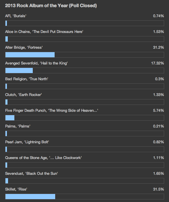 Skillet Skillet wins Best Rock Album in Loudwire Music Awards
